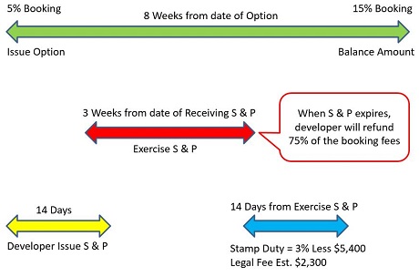 New Launch Private Housing Sale Process in Singapore