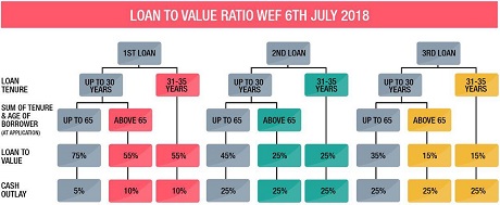 Loan to value for Bank Loan as of 06 July 2018
