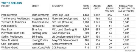 Top project selling in August 2019