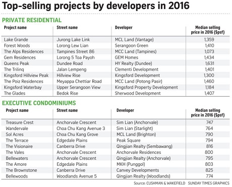 Top Selling Project in 2016 for EC & Condo in Singapore
