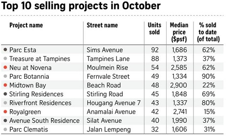 Top 10 selling project in October